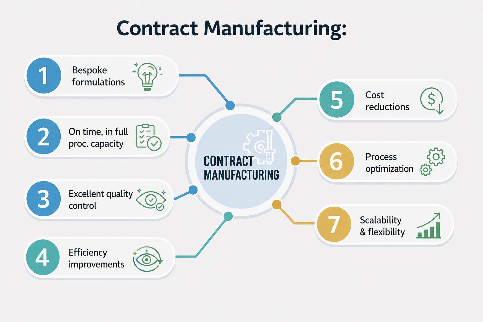 Contract Manufacturing