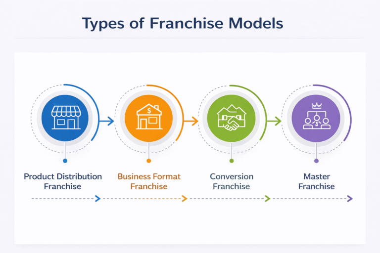 Franchise Models in International Trade
