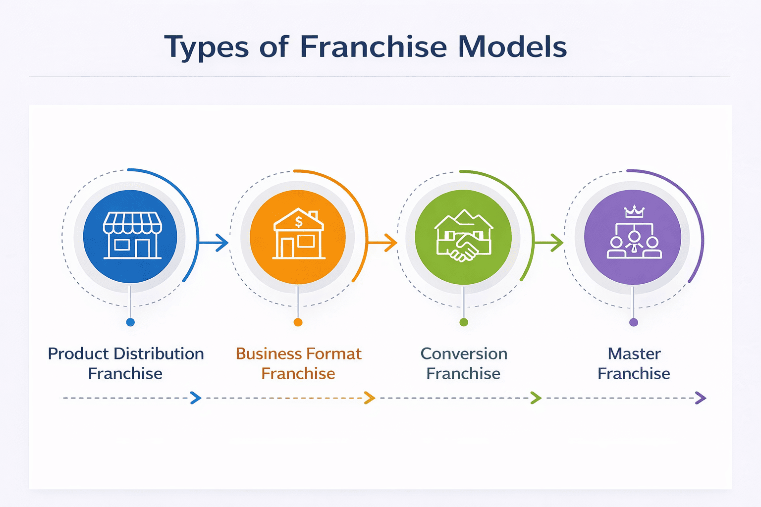 Franchise Models in International Trade