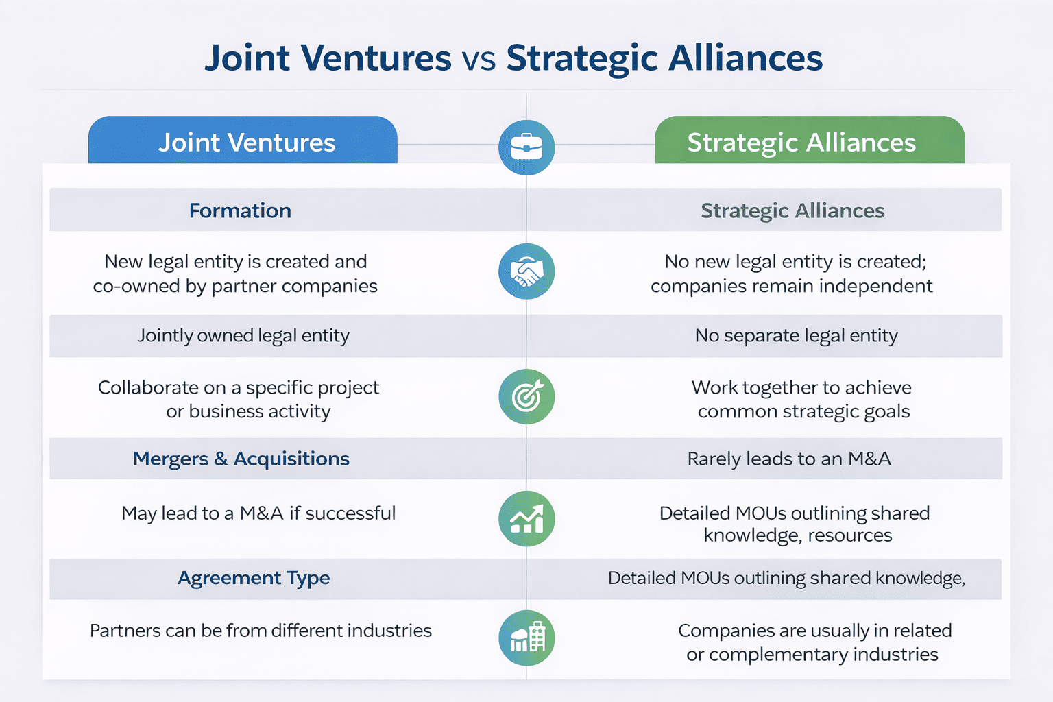 Joint Venture vs Strategic Alliance