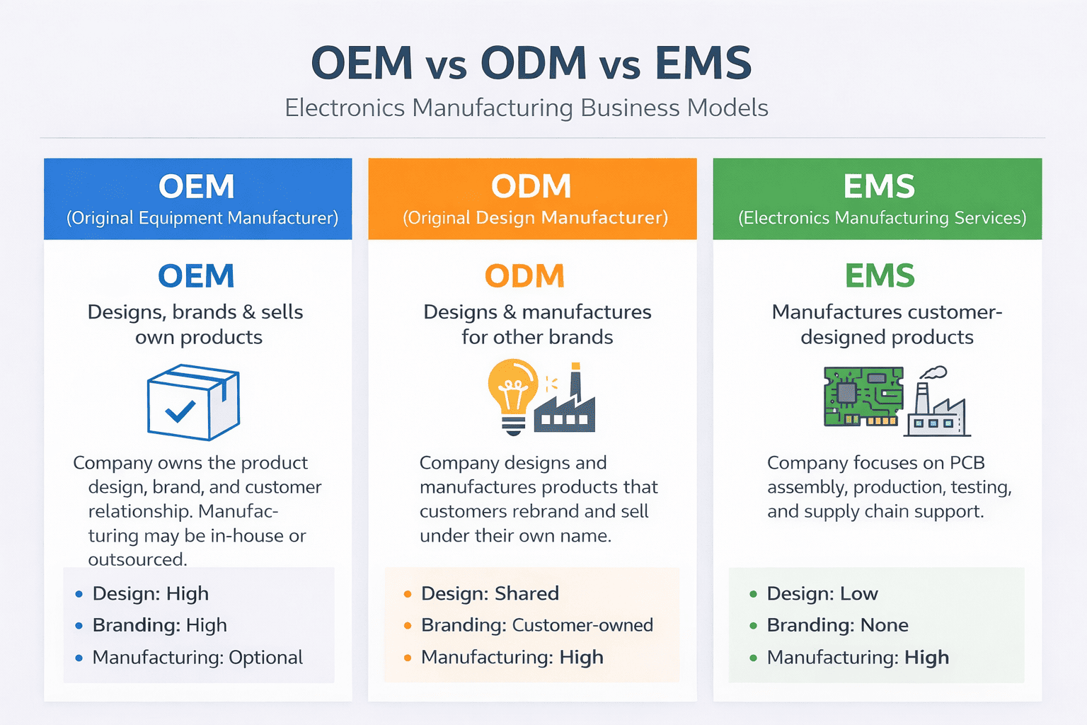 OEM vs ODM vs EMS