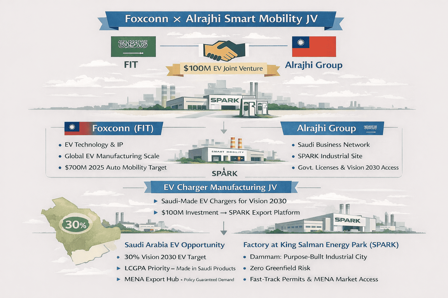 Foxconn and Alrajhi EV partnership in Saudi