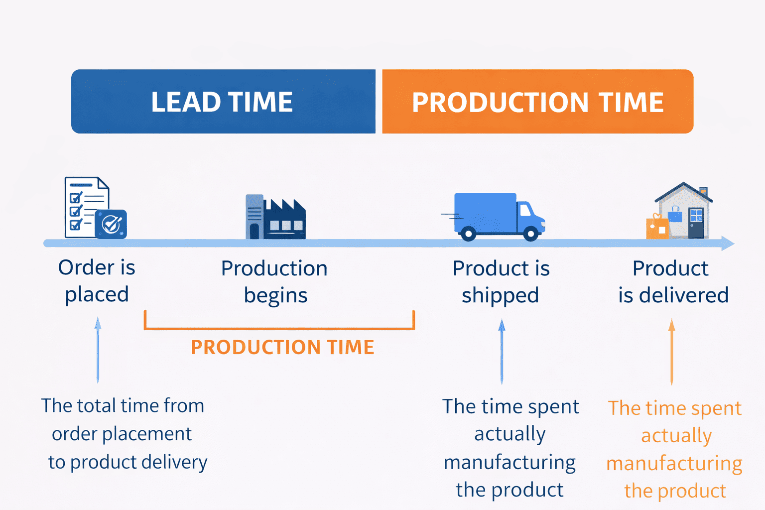 Lead Time vs Production Time