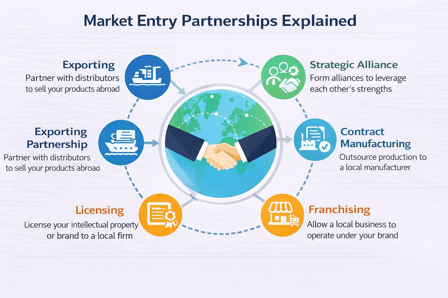 Market Entry Partnerships Explained