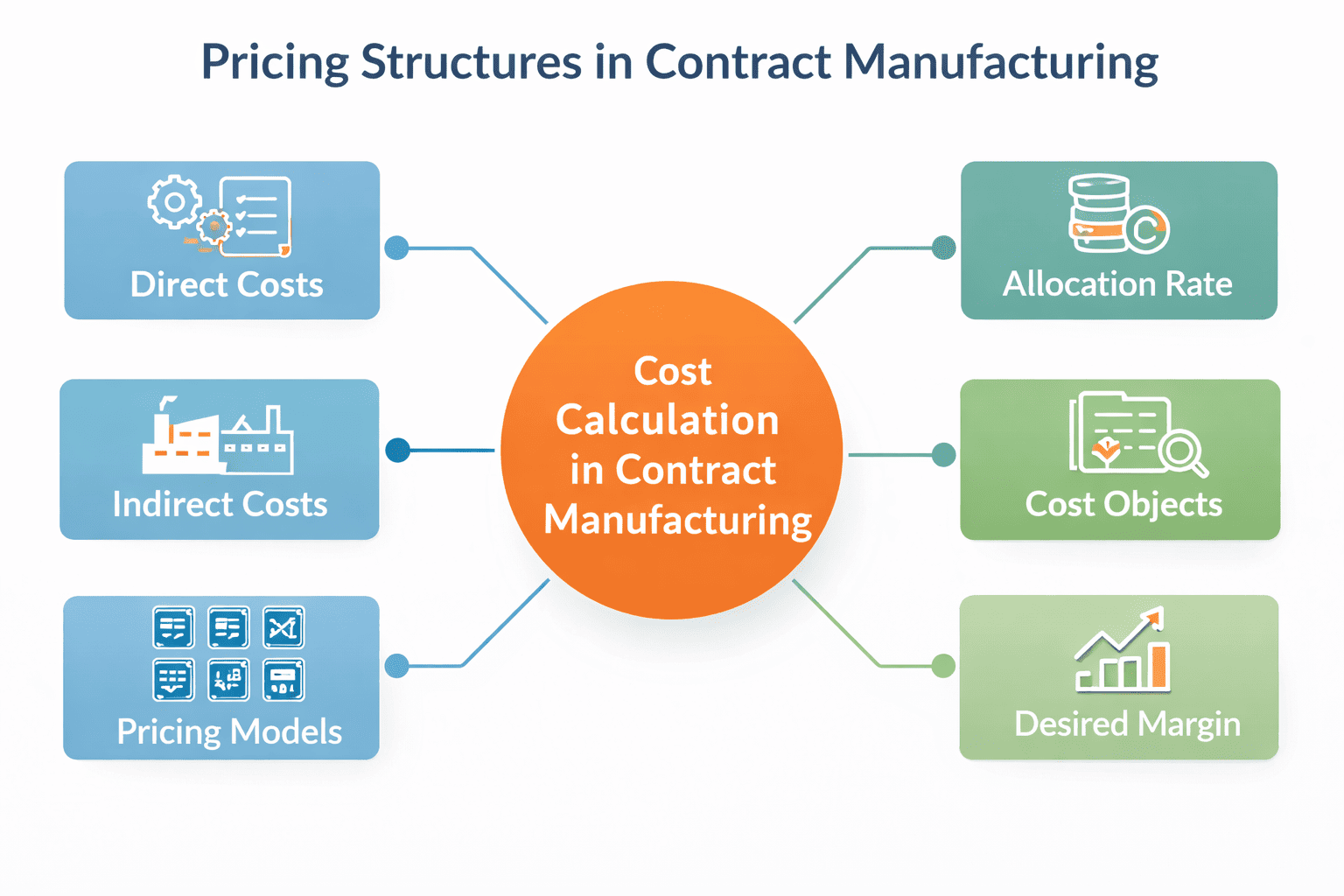 Pricing Structures in Contract Manufacturing
