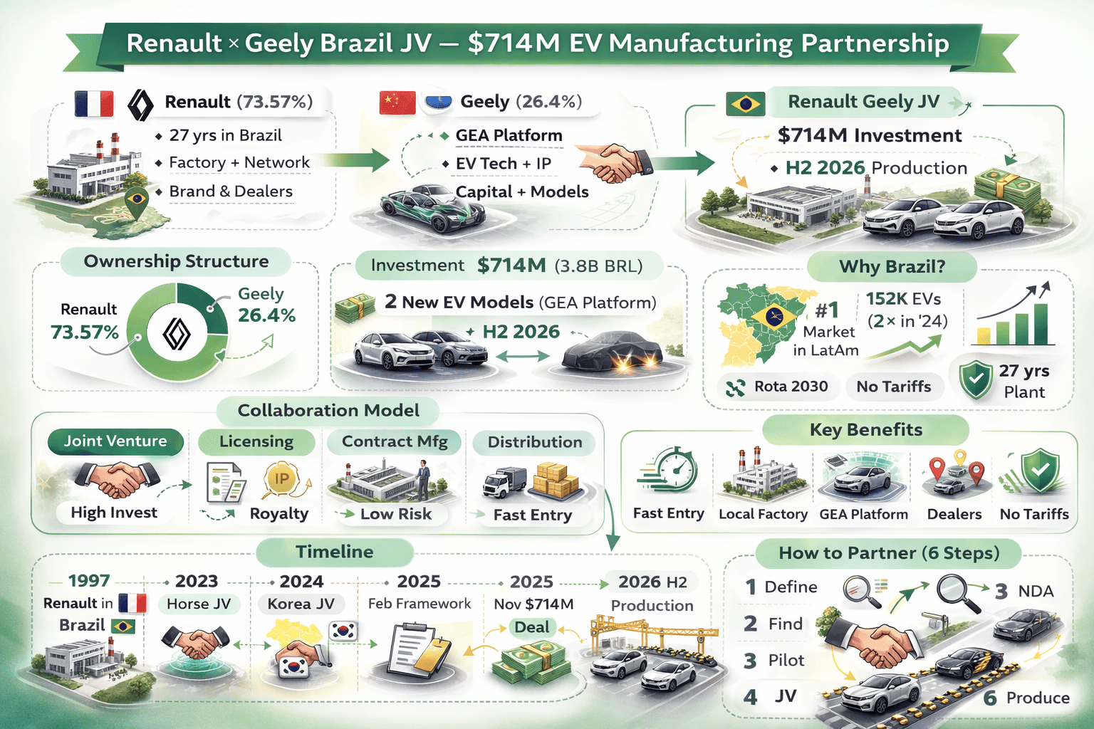 Renault-Geely joint venture in Brazil