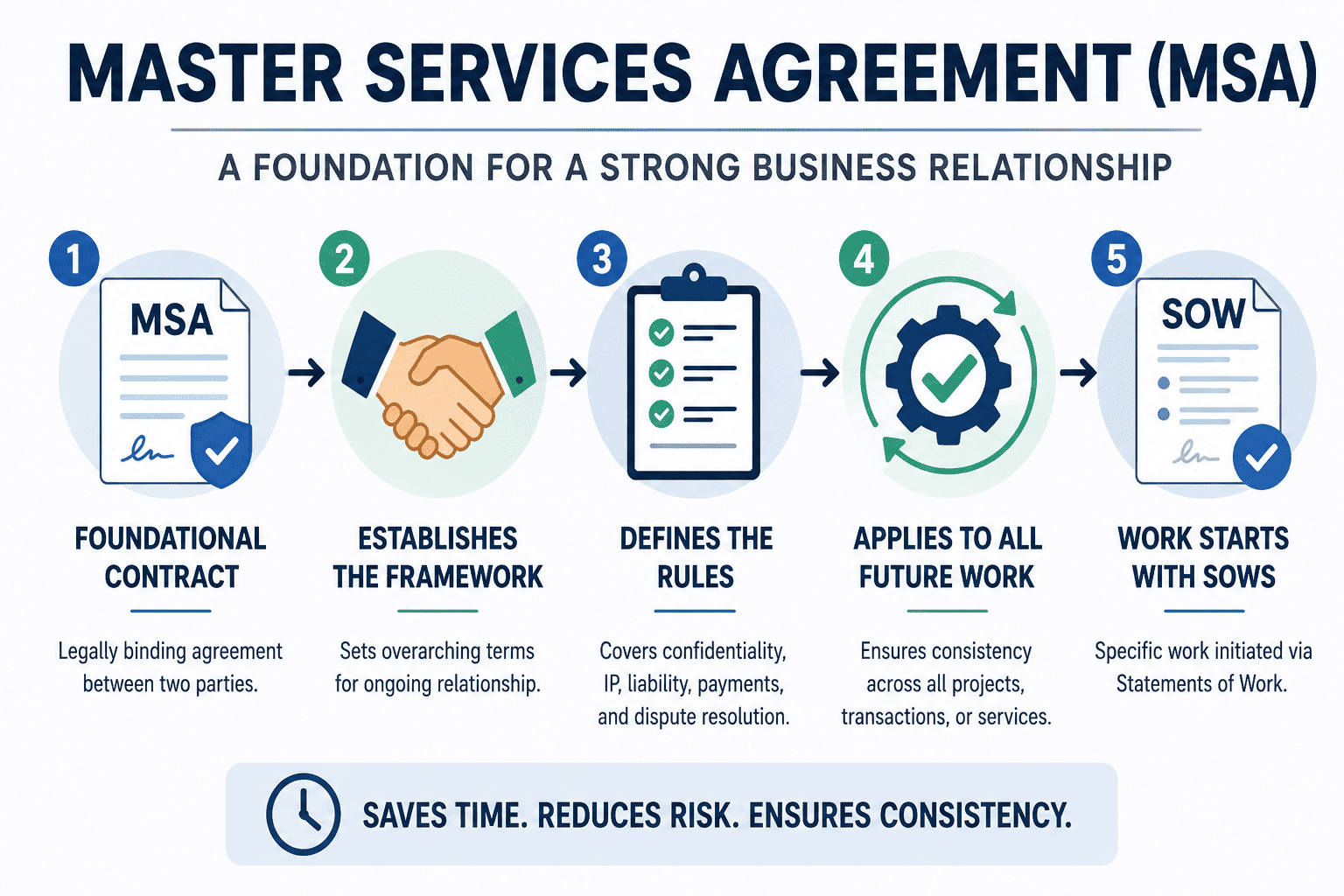 What Is a Master Services Agreement (MSA) IMG