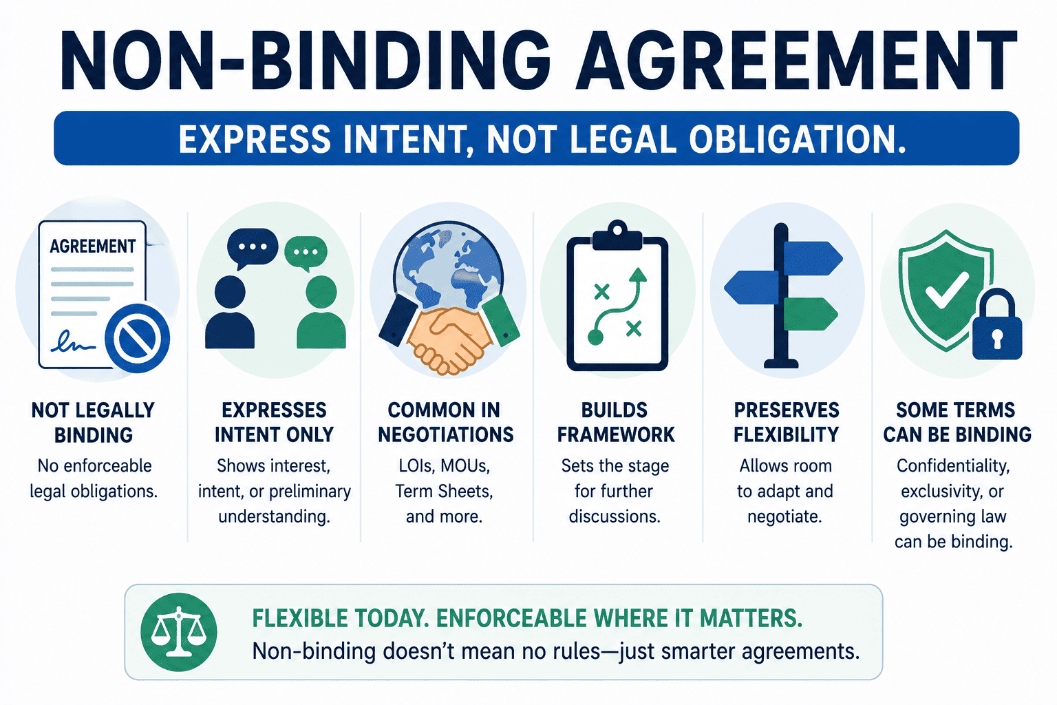 What is a Non-Binding Agreement, legal and commercial definition