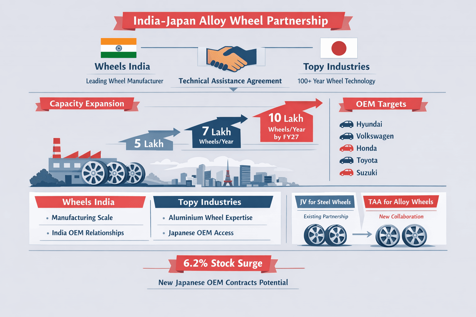 Wheels India and Topy Industries partnership