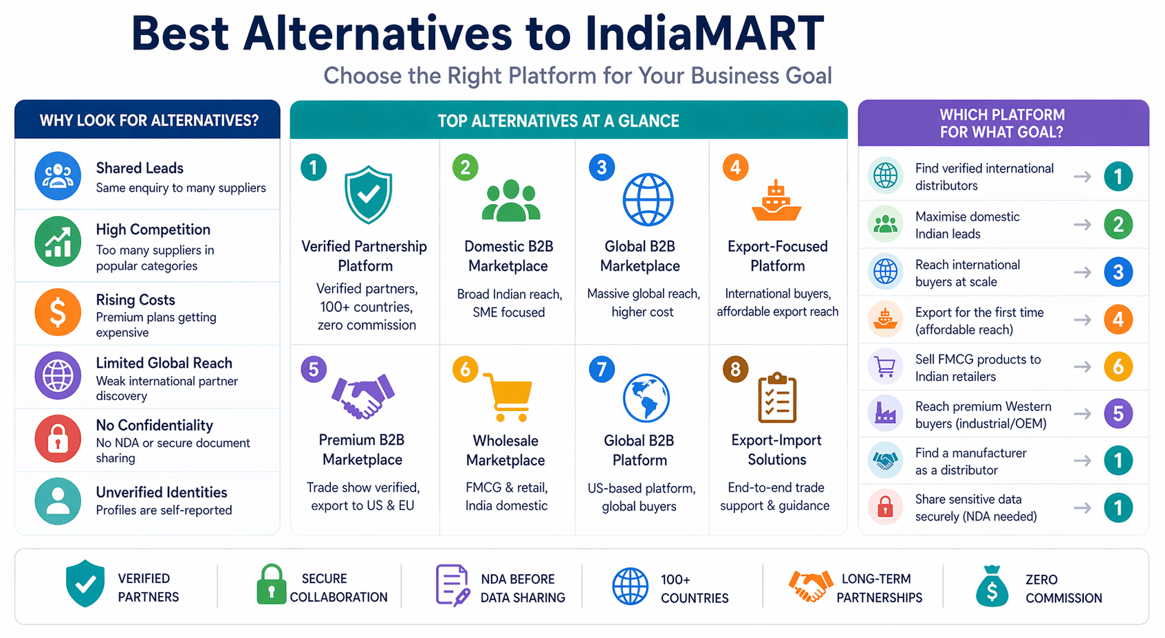 Best Alternatives to IndiaMART for manufacturers and distributors