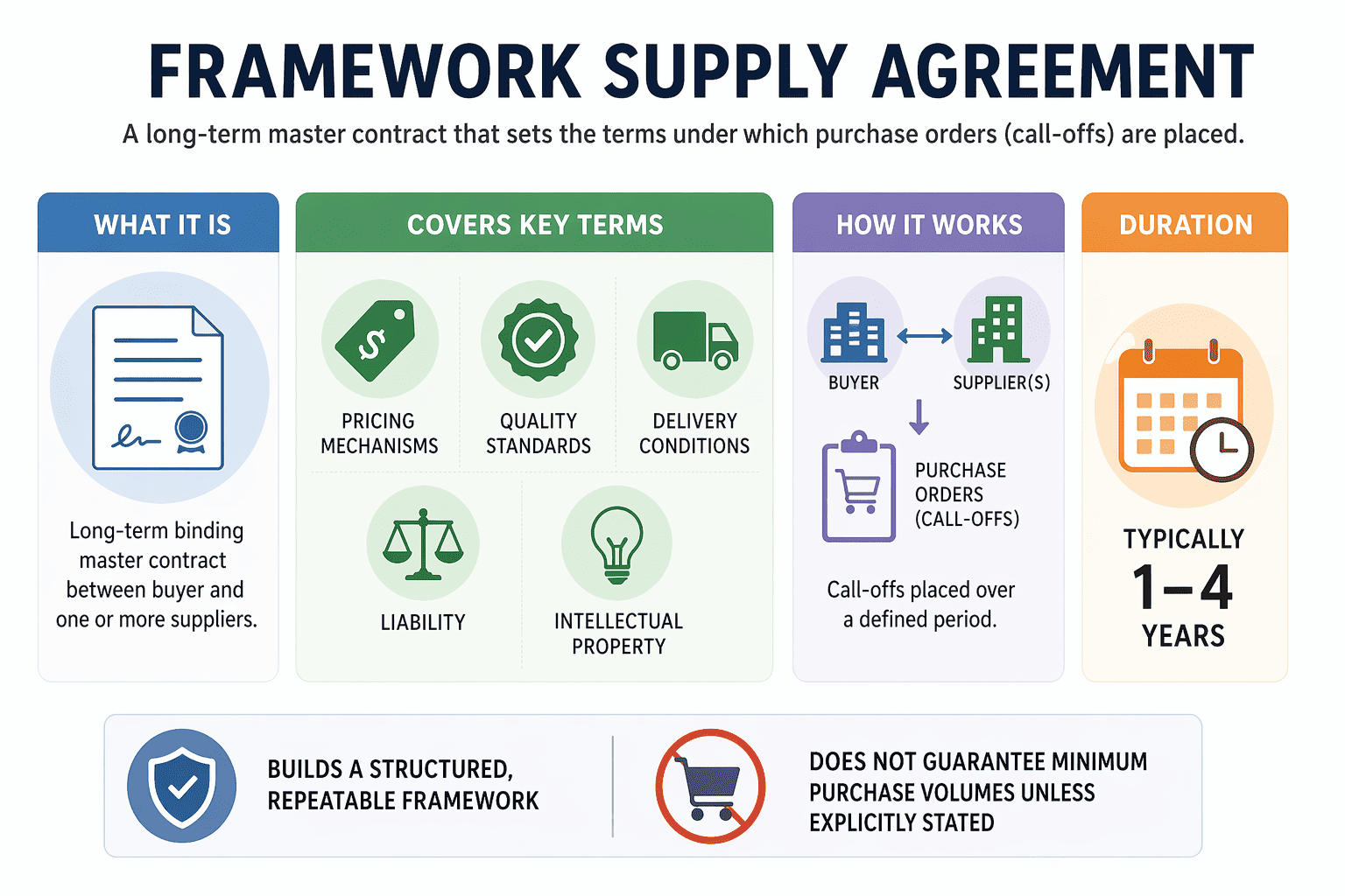 Framework Supply Agreement definition and structure