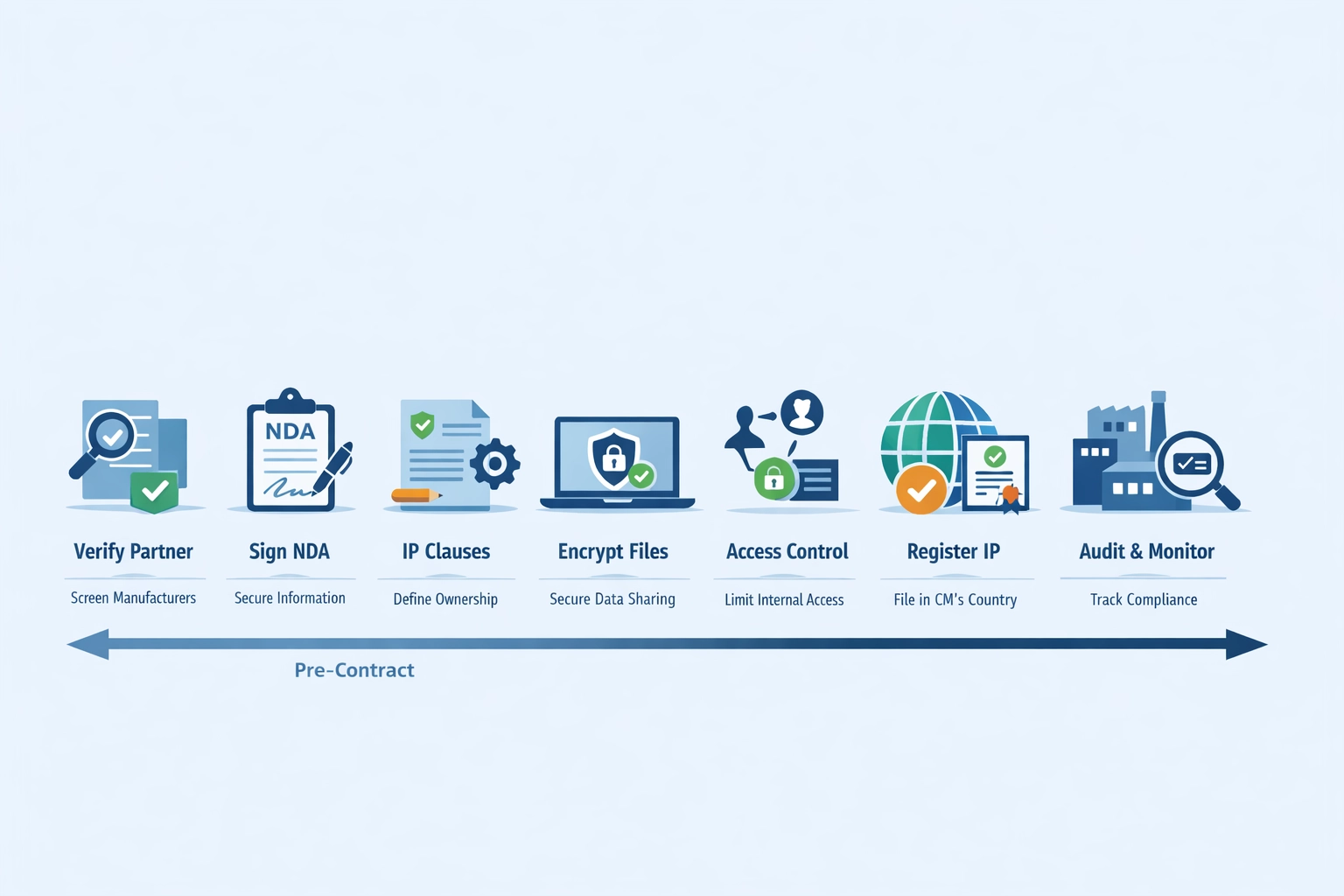 B2B secure collaboration — complete guide for manufacturers and distributors