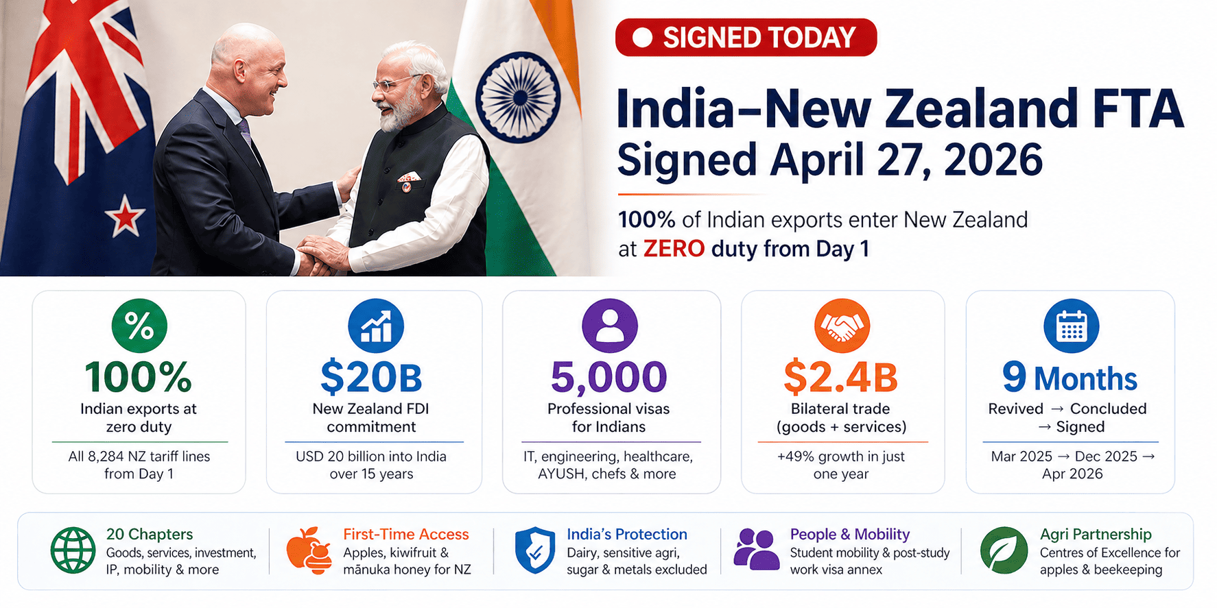 India–New Zealand FTA Sign