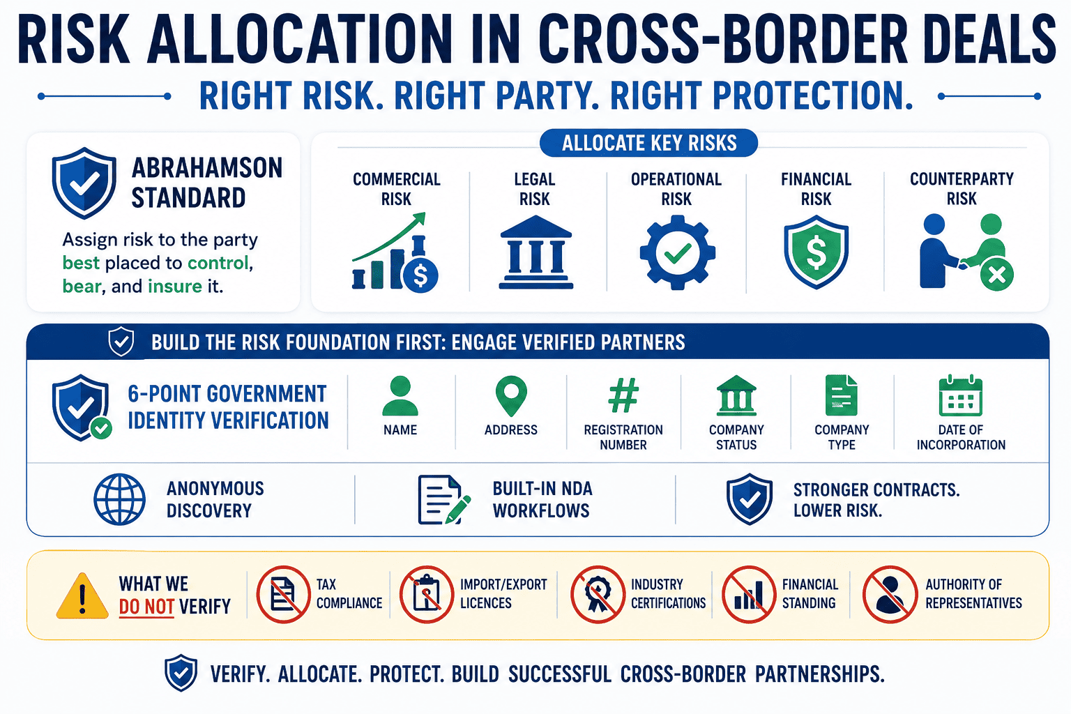 Risk allocation in cross-border deals, complete guide for manufacturers and distributors