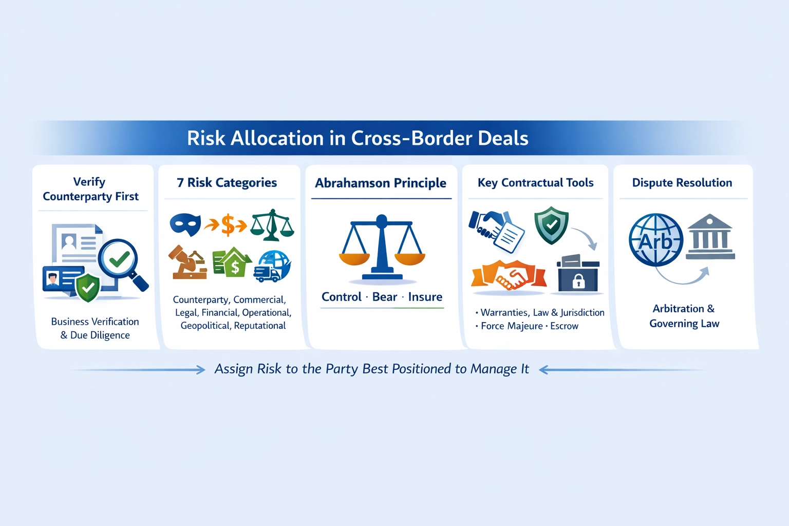 Risk allocation in cross-border deals — complete guide for manufacturers and distributors