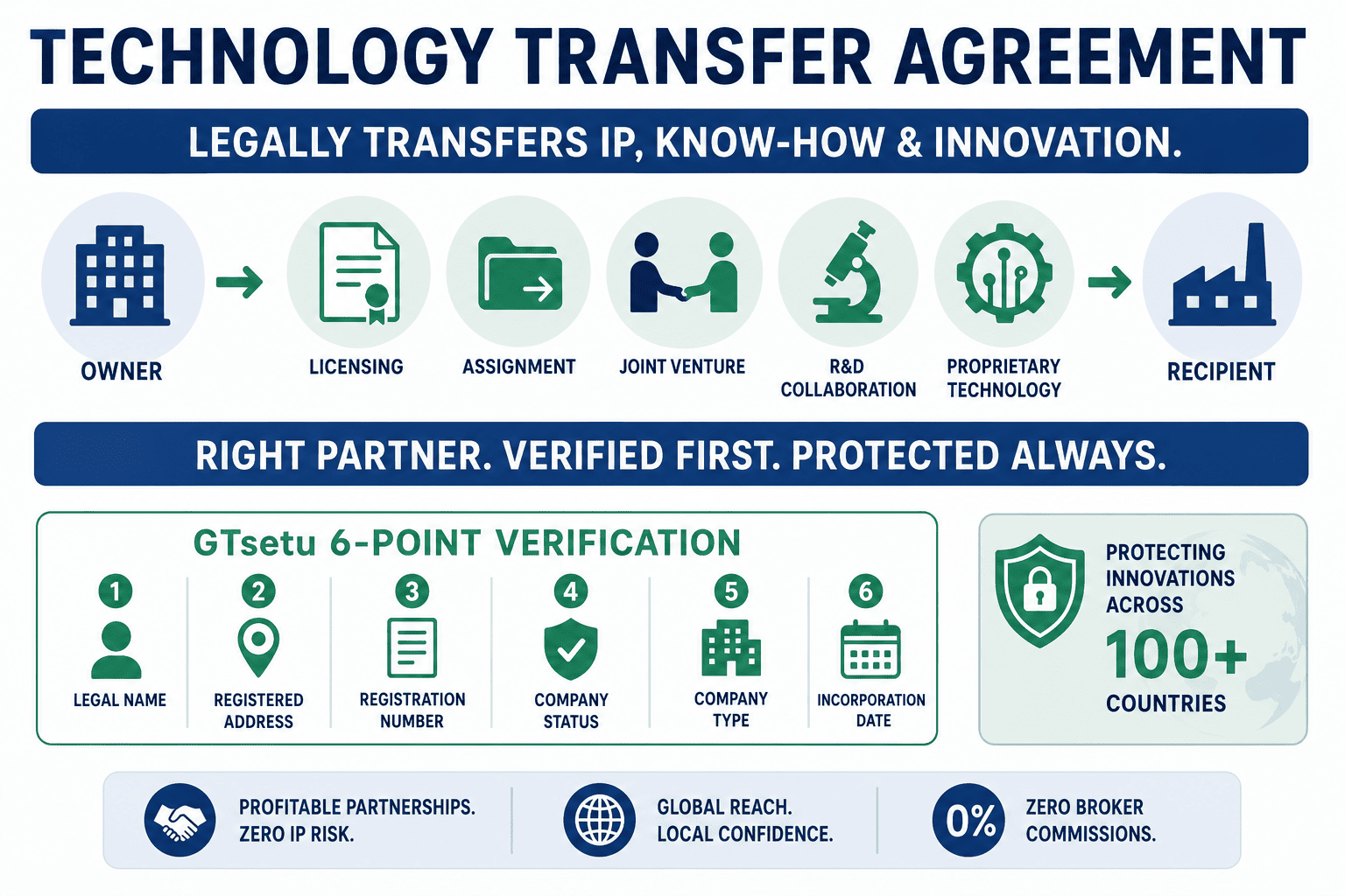 Technology transfer agreements, guide for manufacturers and global trade partners
