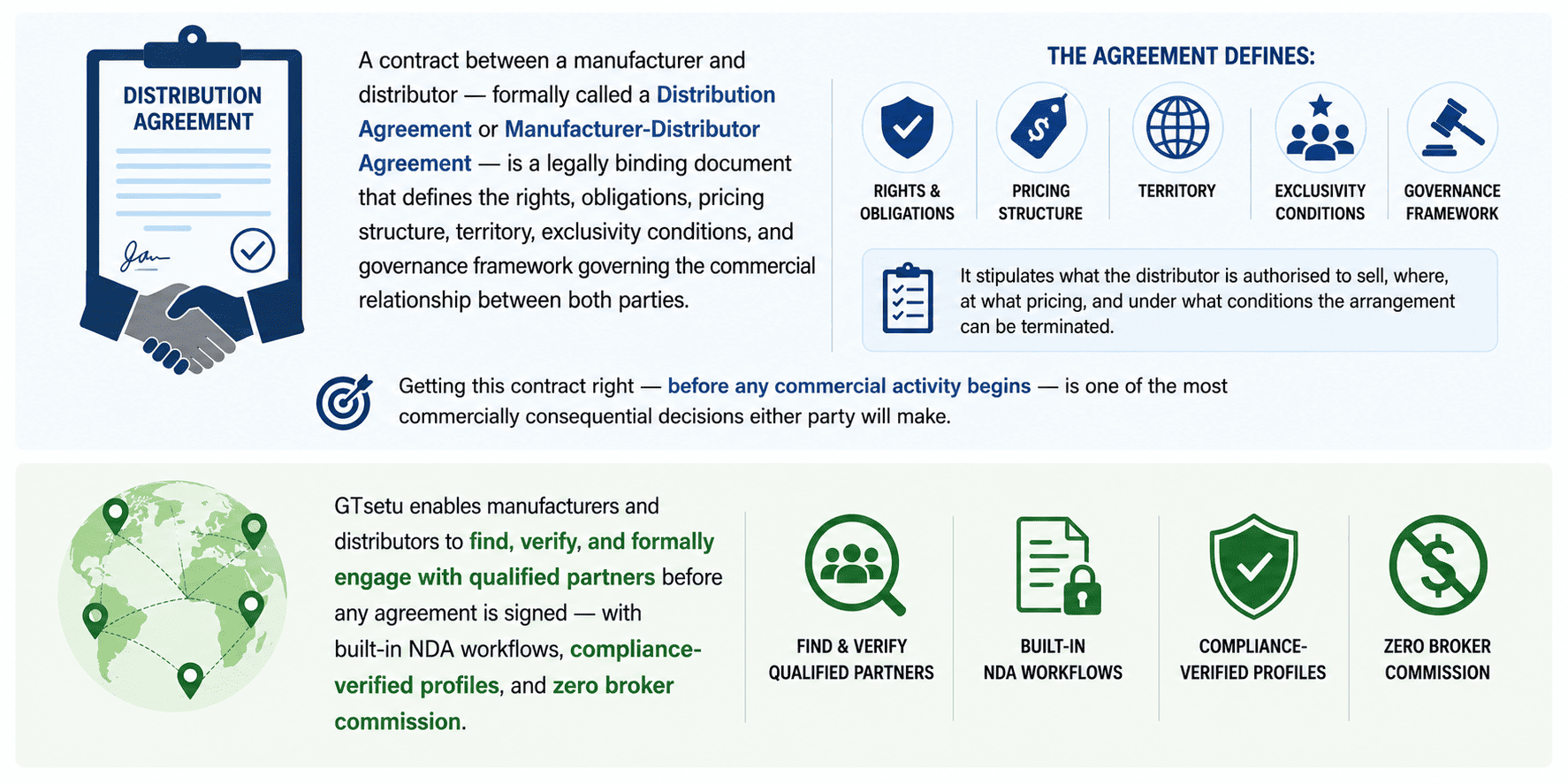 Contract between manufacturer and distributor, complete guide, key clauses, and international templates