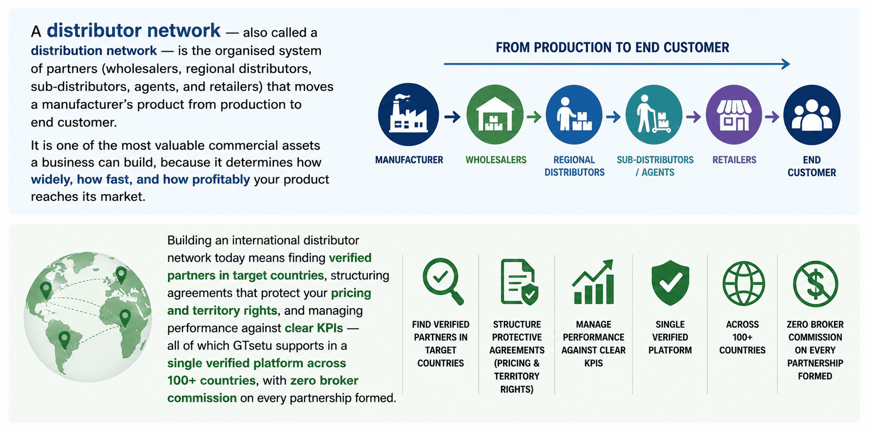 Distributor Network