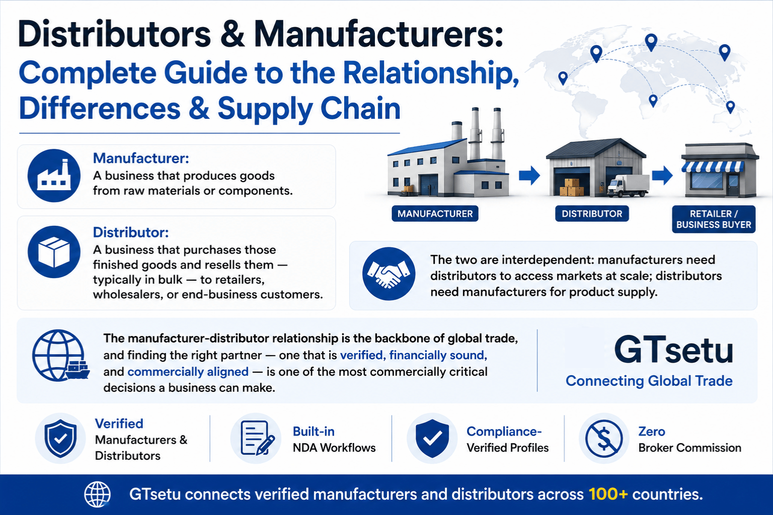 Distributors and manufacturers — complete guide to supply chain roles, differences, and the manufacturer-distributor relationship