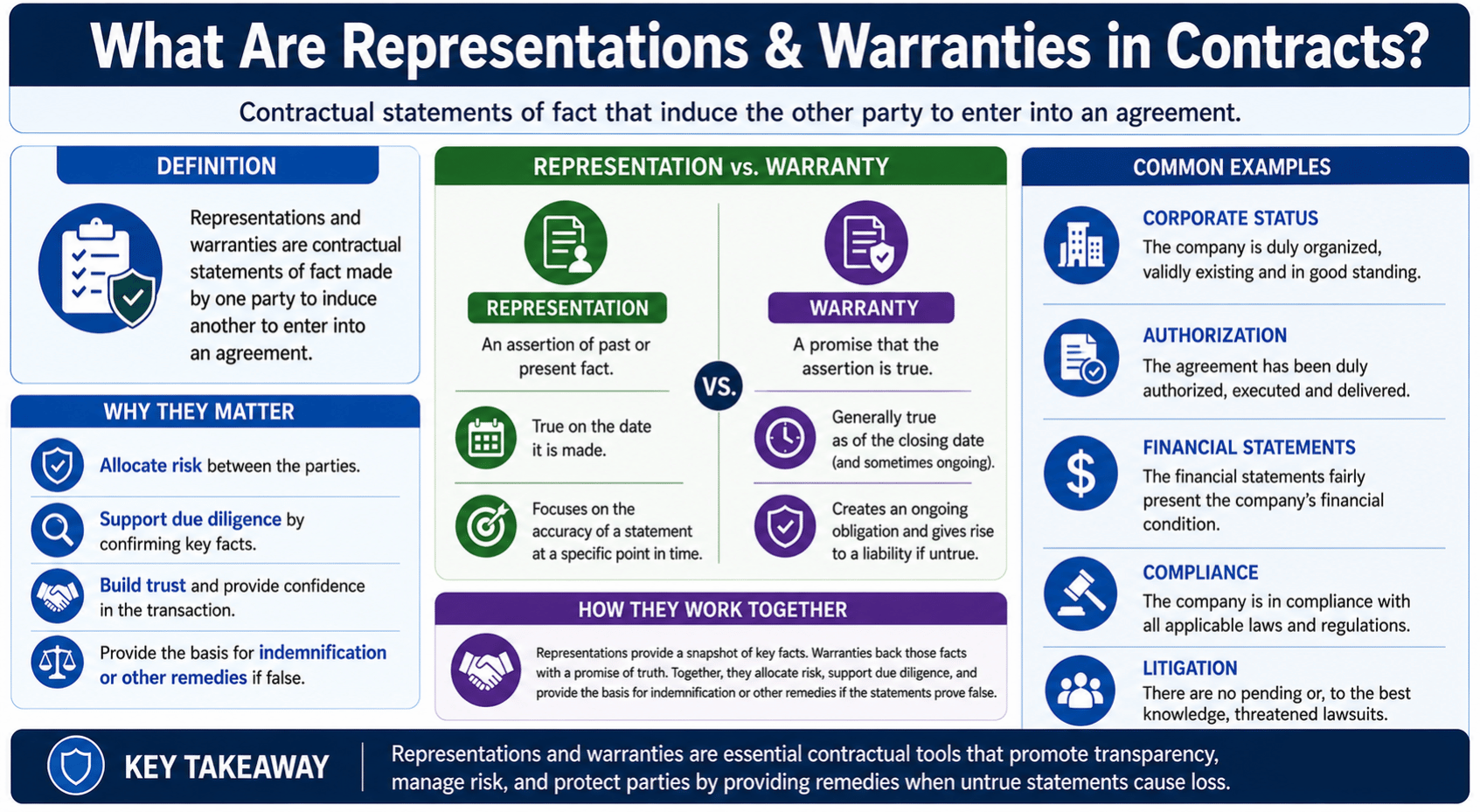 Representations and warranties clause explanation for commercial contracts and M&A