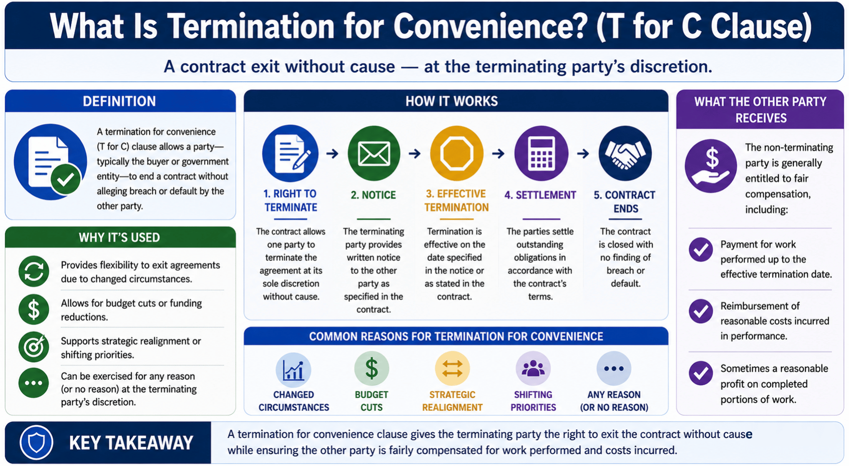 What Is Termination For Convenience