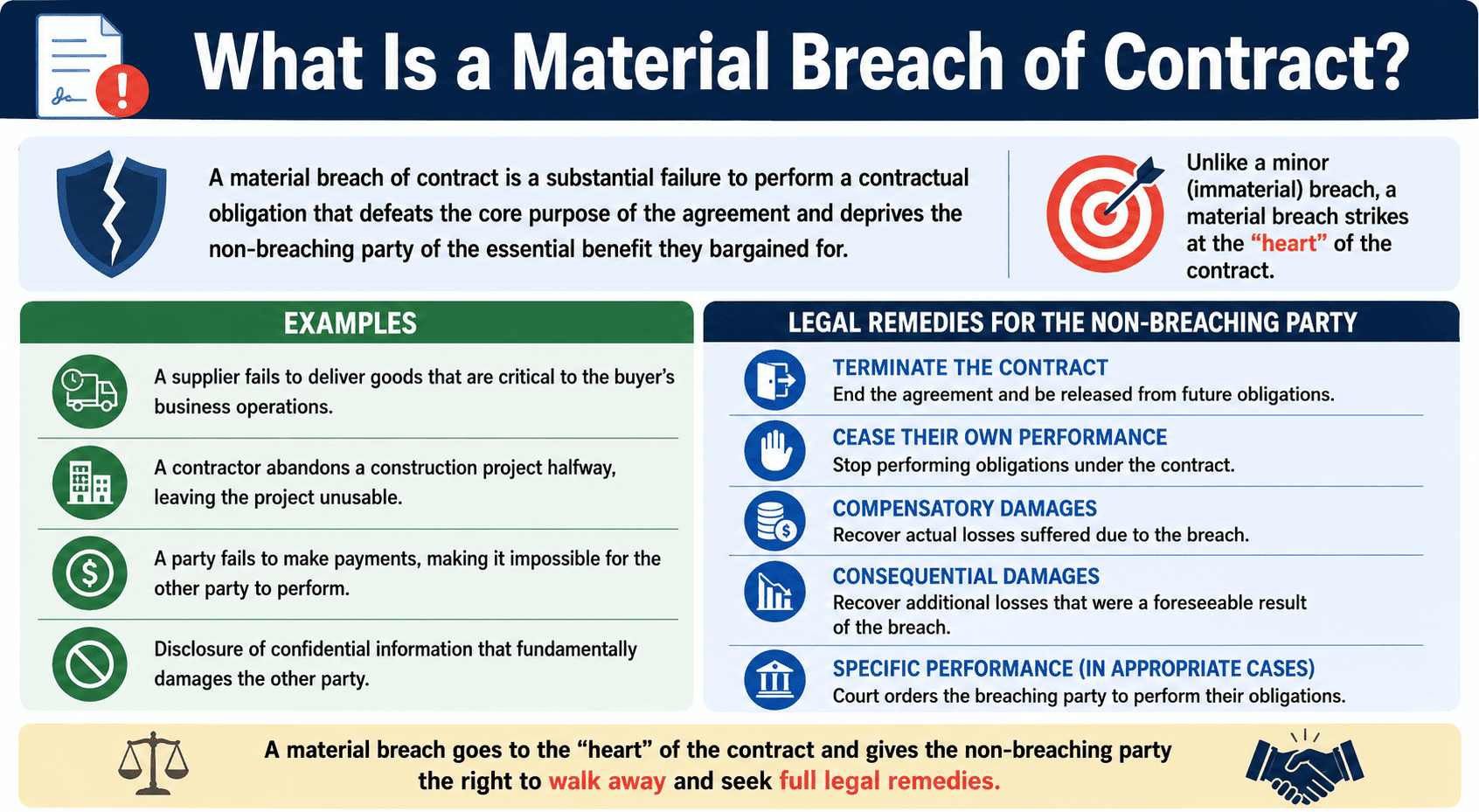 What Is a Material Breach of Contract