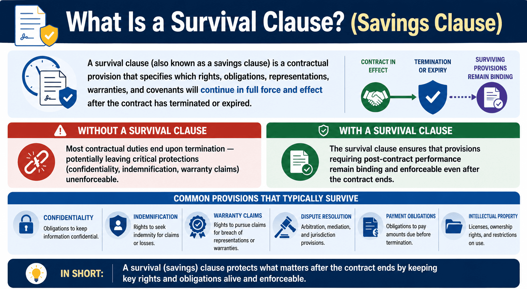 What Is a Survival Clause