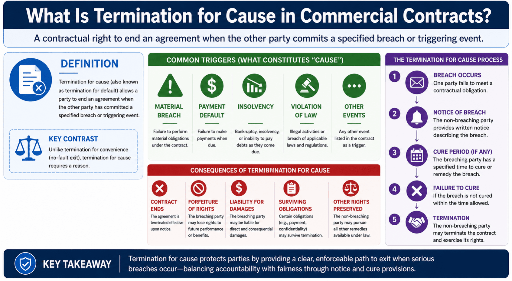 What is Termincation For Cause In Commercial Contracts IMG