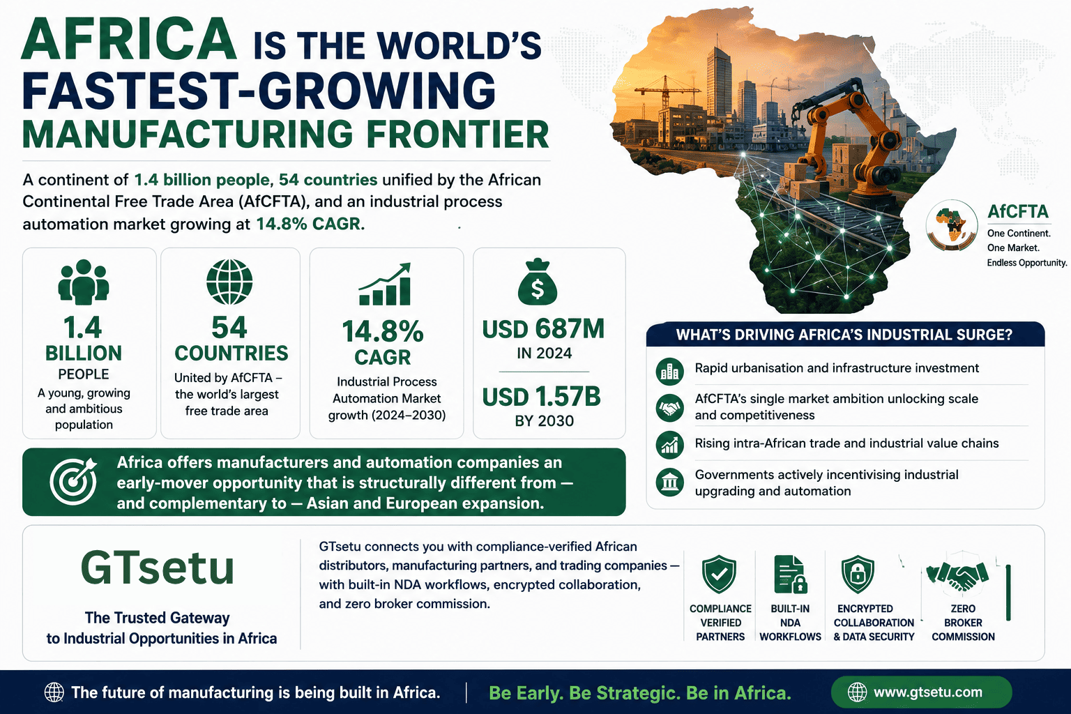 How to expand manufacturing and industrial automation business to Africa — complete guide