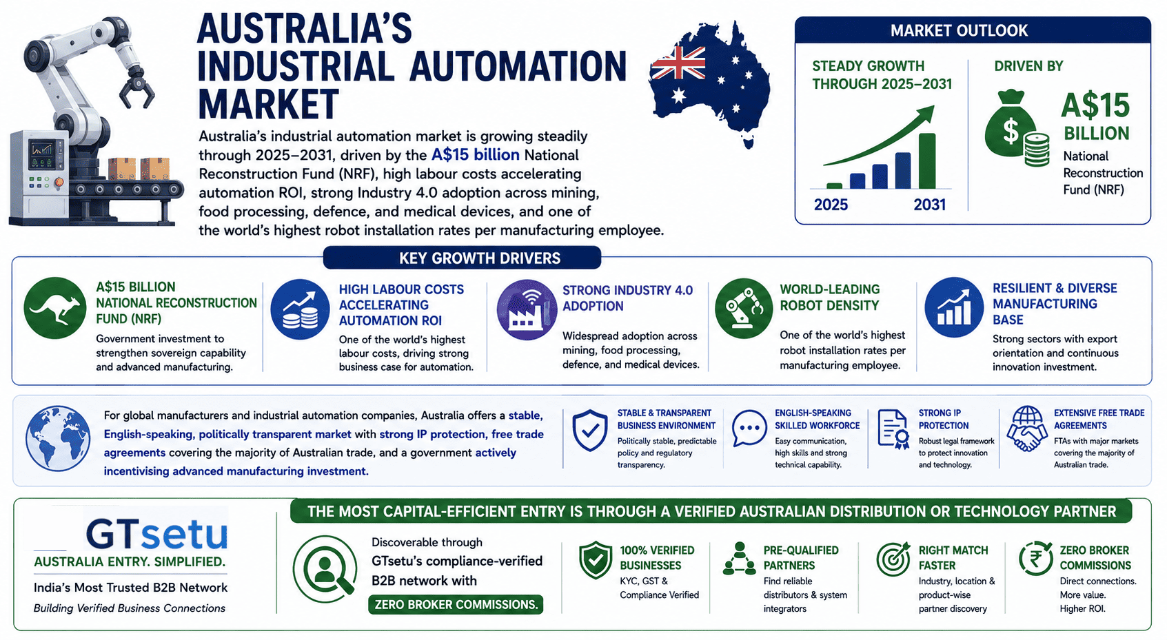 How to expand manufacturing and industrial automation business to Australia — complete guide 2026