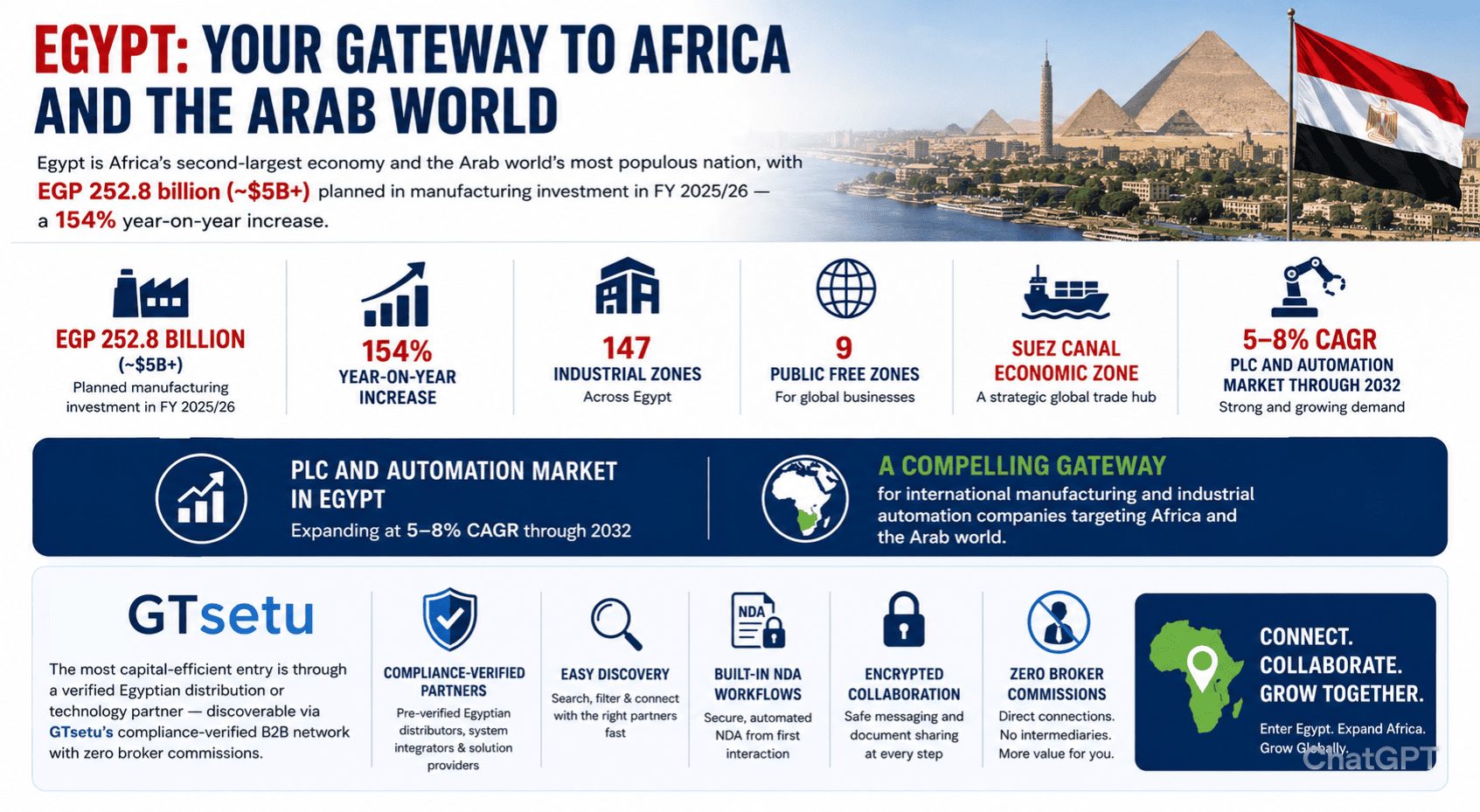 How to expand manufacturing and industrial automation business to Egypt — complete guide 2026