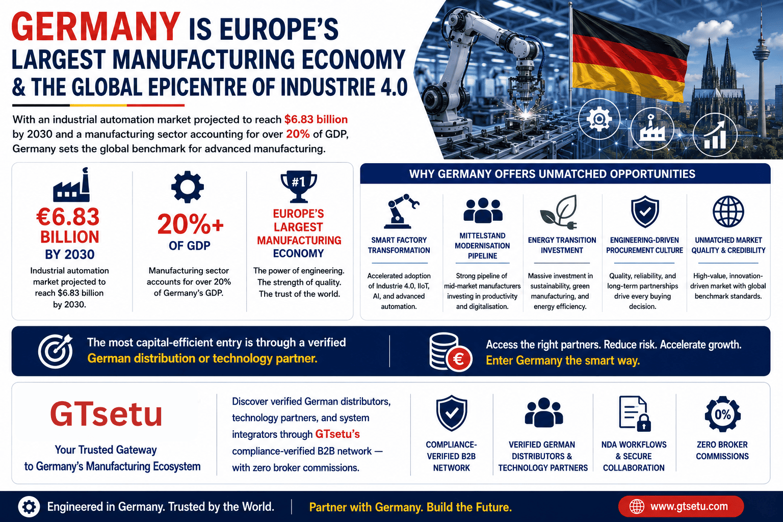 How to expand manufacturing and industrial automation business to Germany — complete guide 2026