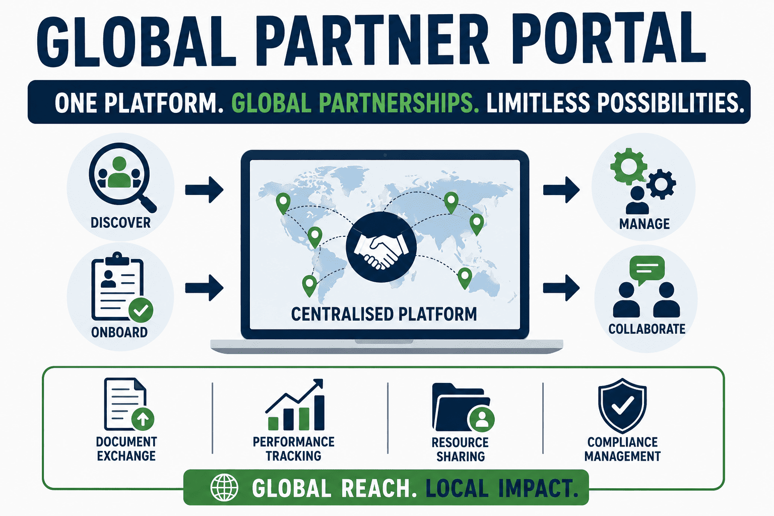 Global partner portal guide for manufacturers and distributors