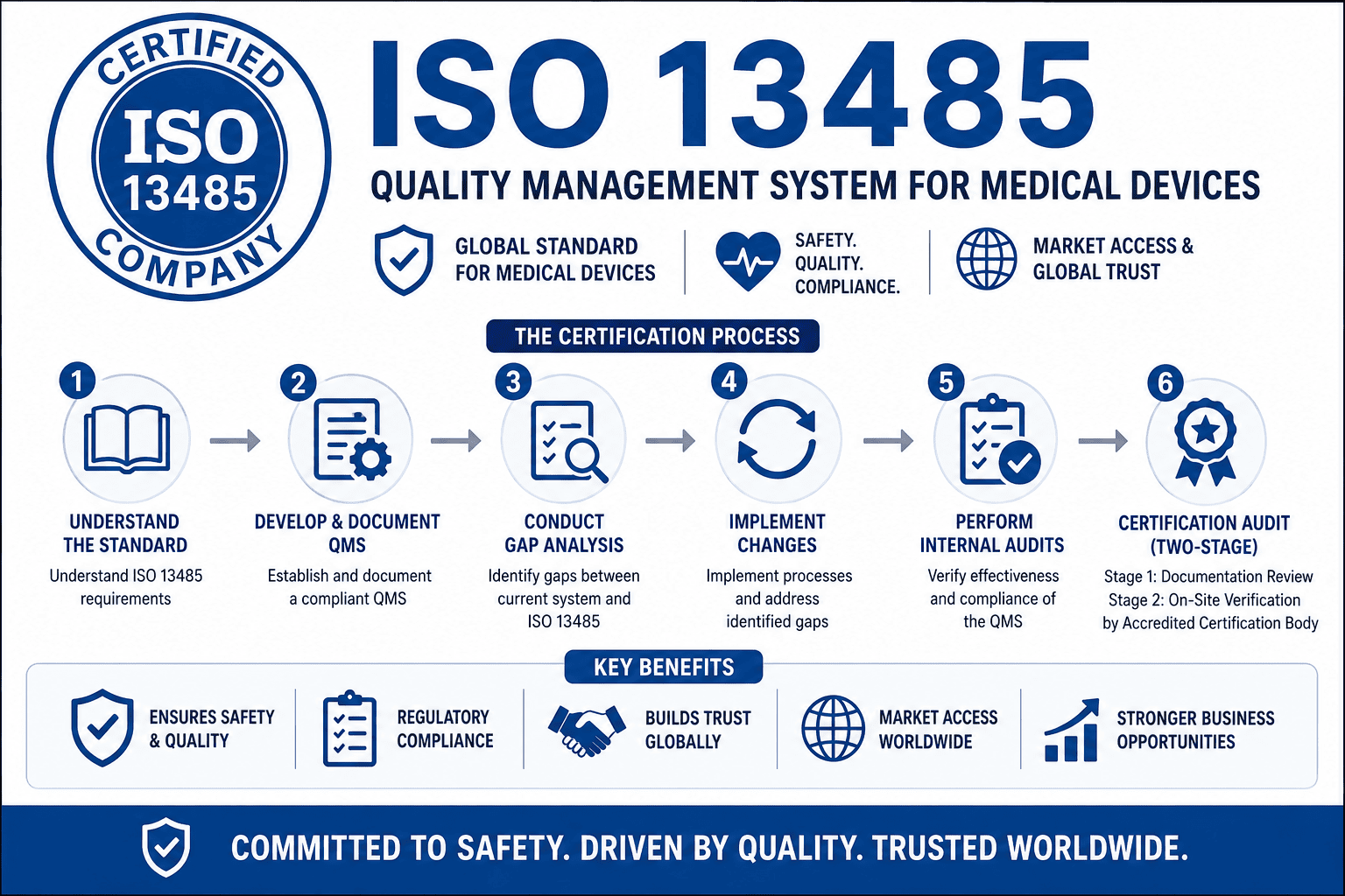 How To Get ISO 13485 Certification