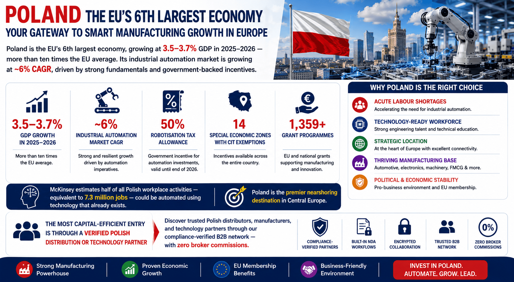 How to expand manufacturing and industrial automation business to Poland — complete guide 2026
