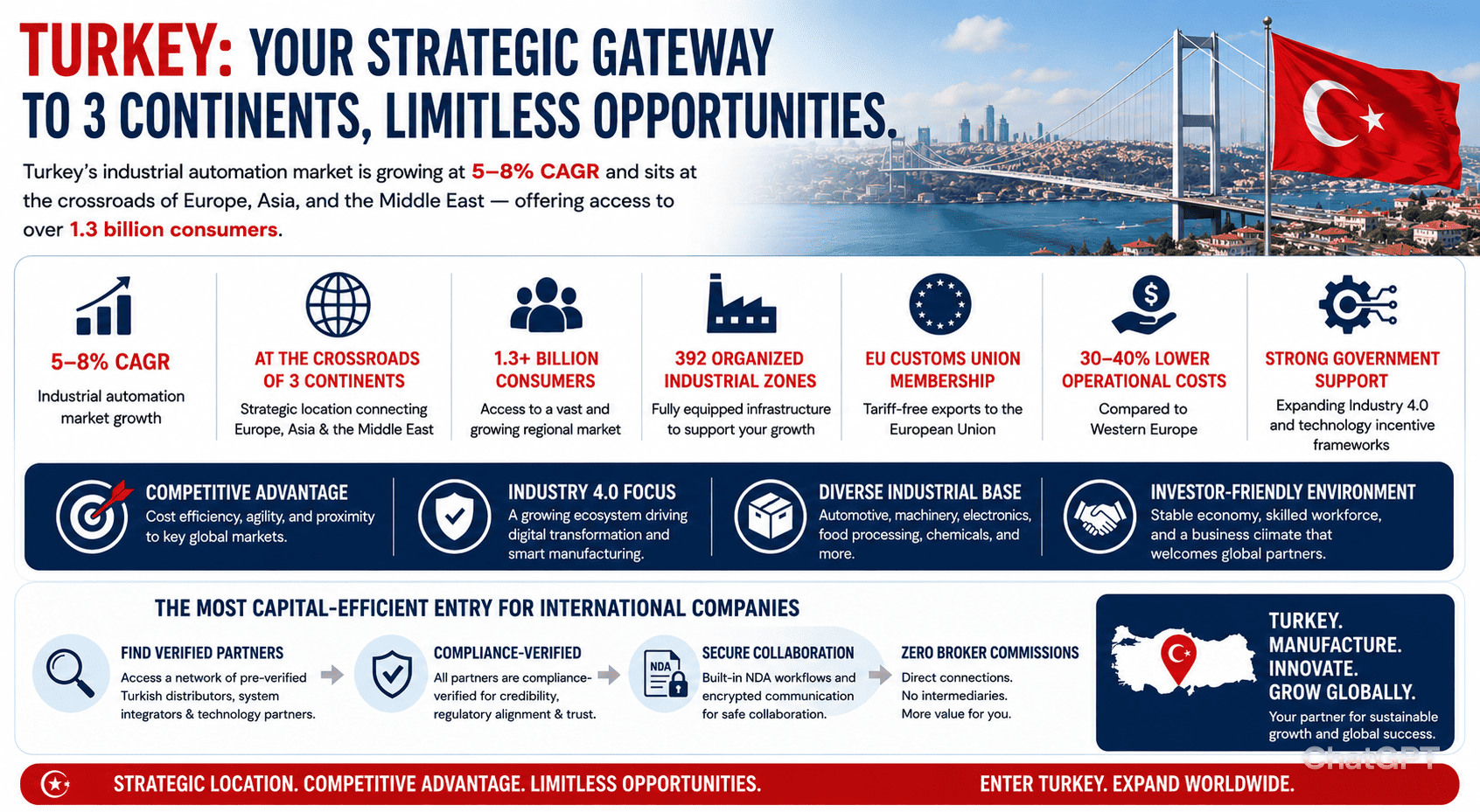 How to expand manufacturing and industrial automation business to Turkey — complete guide 2026