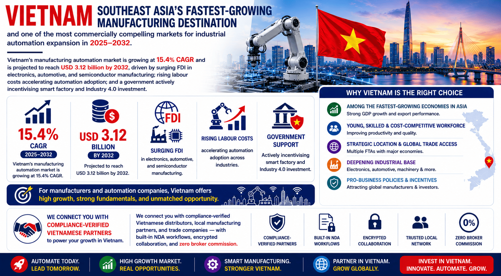 How to expand manufacturing and industrial automation business to Vietnam — complete guide