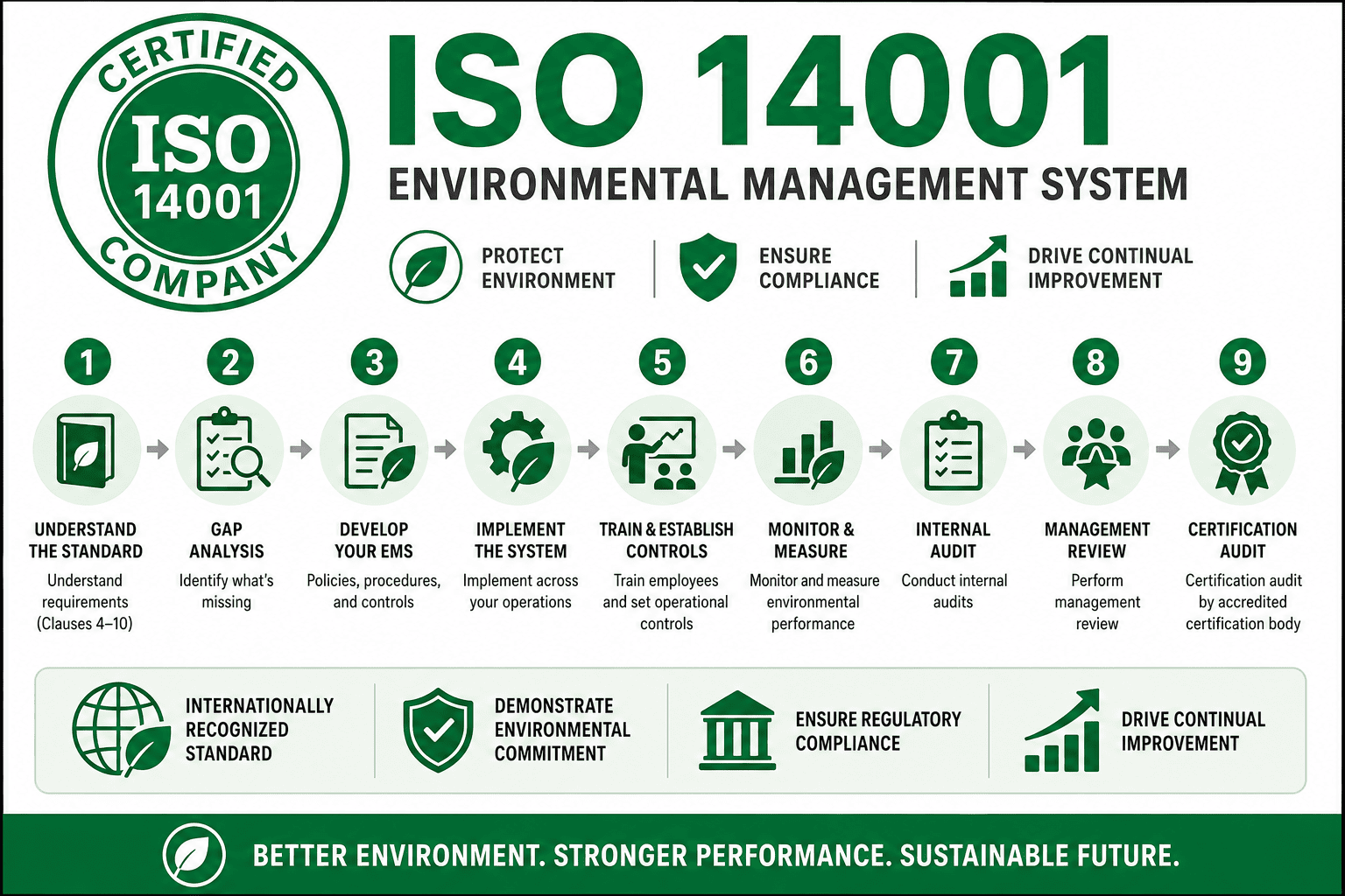 How to Get ISO 14001 Certification
