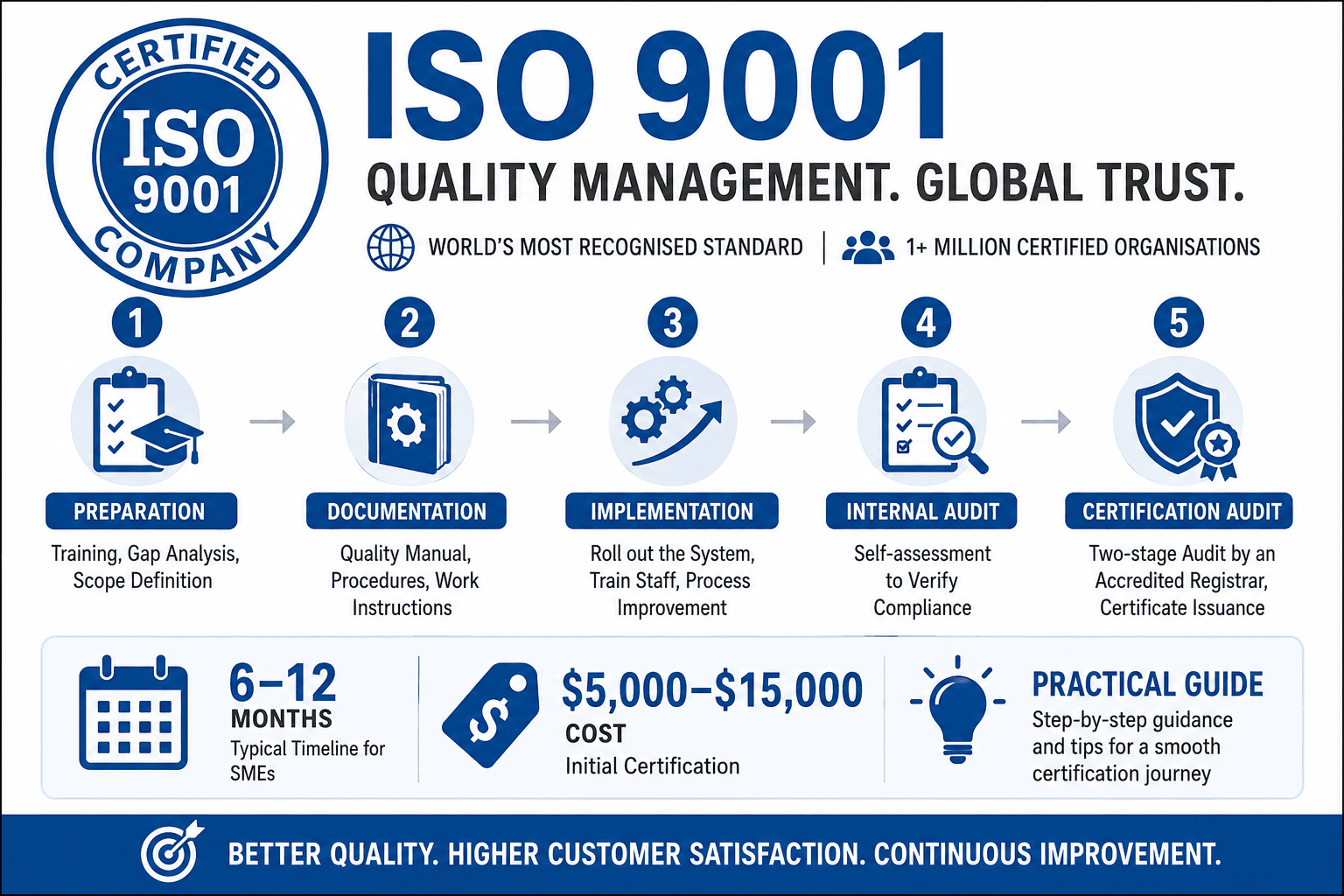 How to Get ISO 9001 Certification