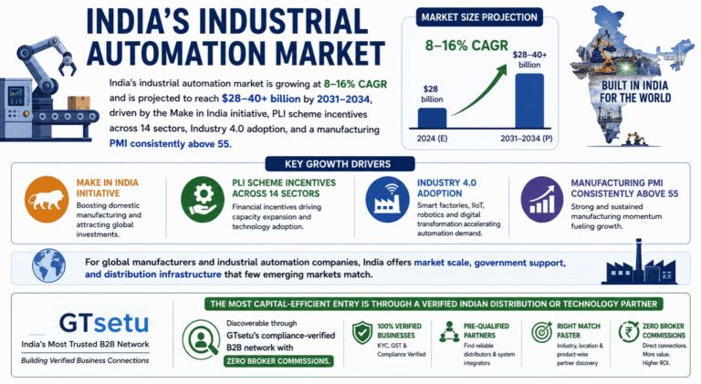 How to Expand Your Manufacturing & Industrial Automation Business to India