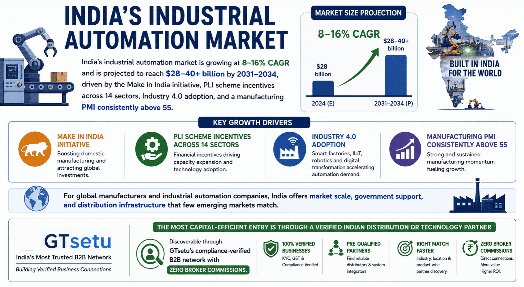How to expand manufacturing and industrial automation business to India — complete guide 2026
