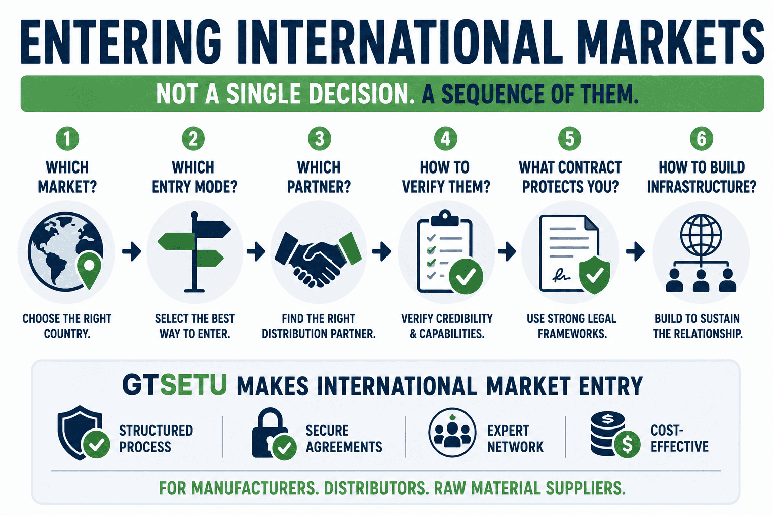 International Market Entry Guide for Manufacturers and Distributors