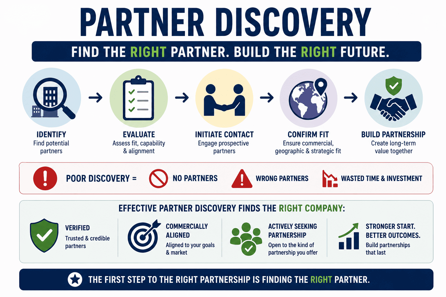 Limitations of partner discovery methods,  why traditional approaches fail manufacturers and distributors