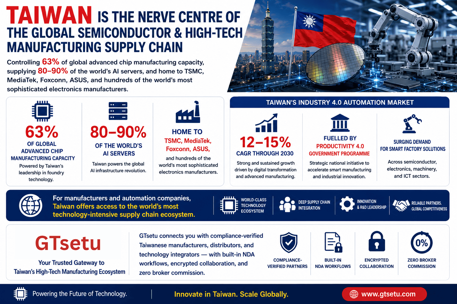 How to expand manufacturing and industrial automation business to Taiwan — complete guide