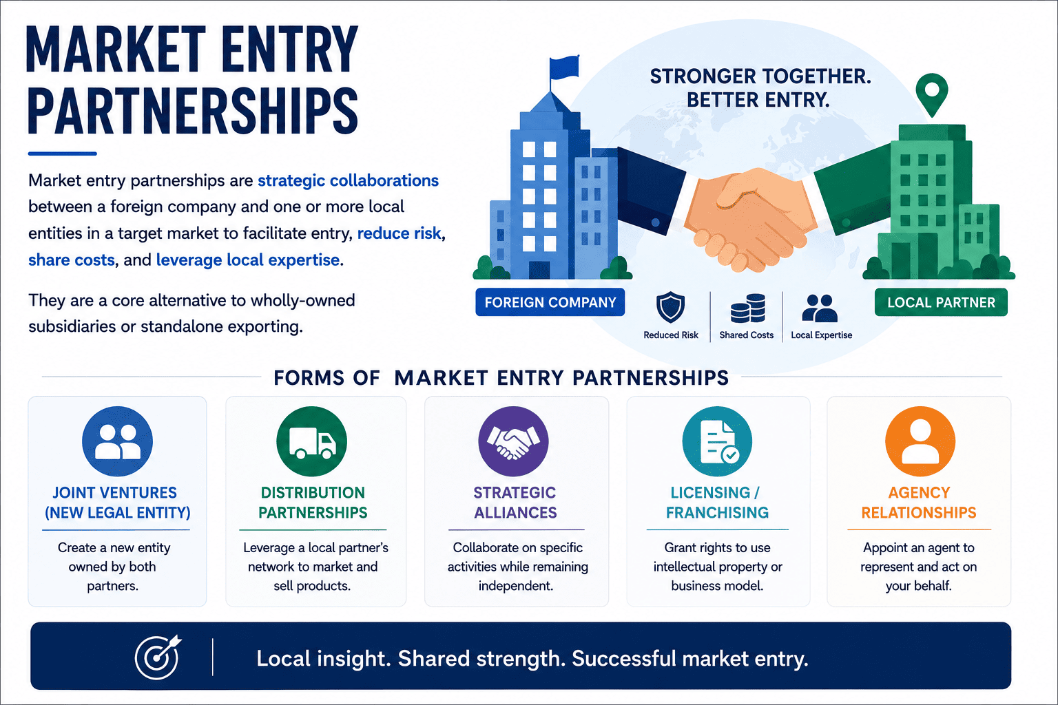 Market entry partnerships framework: joint ventures, distributors, agents, and strategic alliances for global expansion