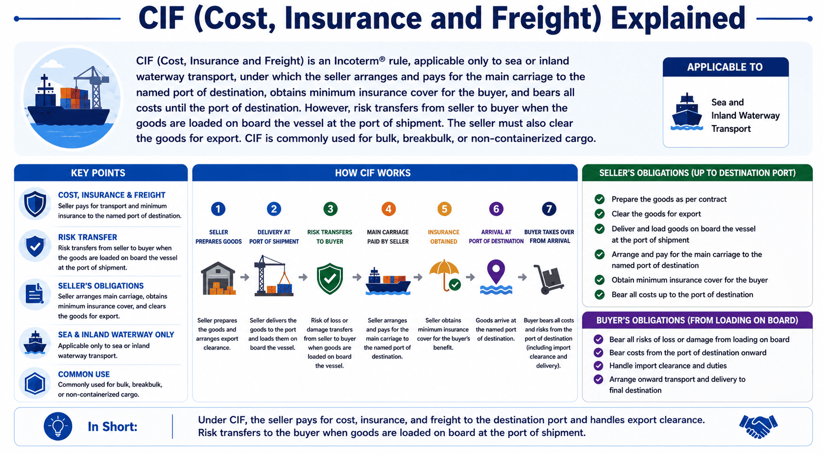 CIF Incoterm explanation: Cost, Insurance and Freight obligations for sea freight