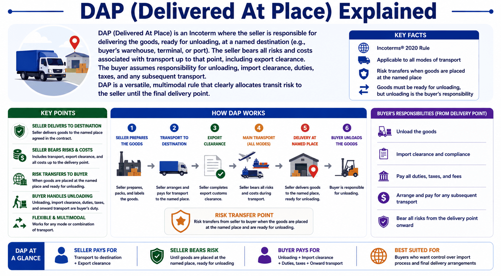 DAP Delivered At Place Incoterms 2020 – seller delivers ready for unloading at named destination, buyer handles import and unloading