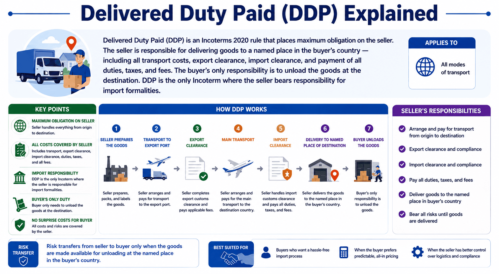 DDP Incoterms 2020 diagram showing seller responsibility for export, import, duties, and delivery to buyer's door