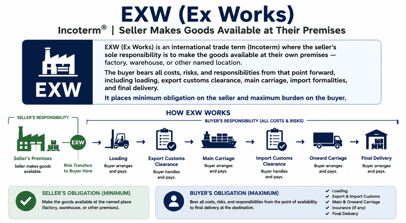 EXW Ex Works Incoterms 2020 – seller makes goods available at premises, buyer takes all costs and risks