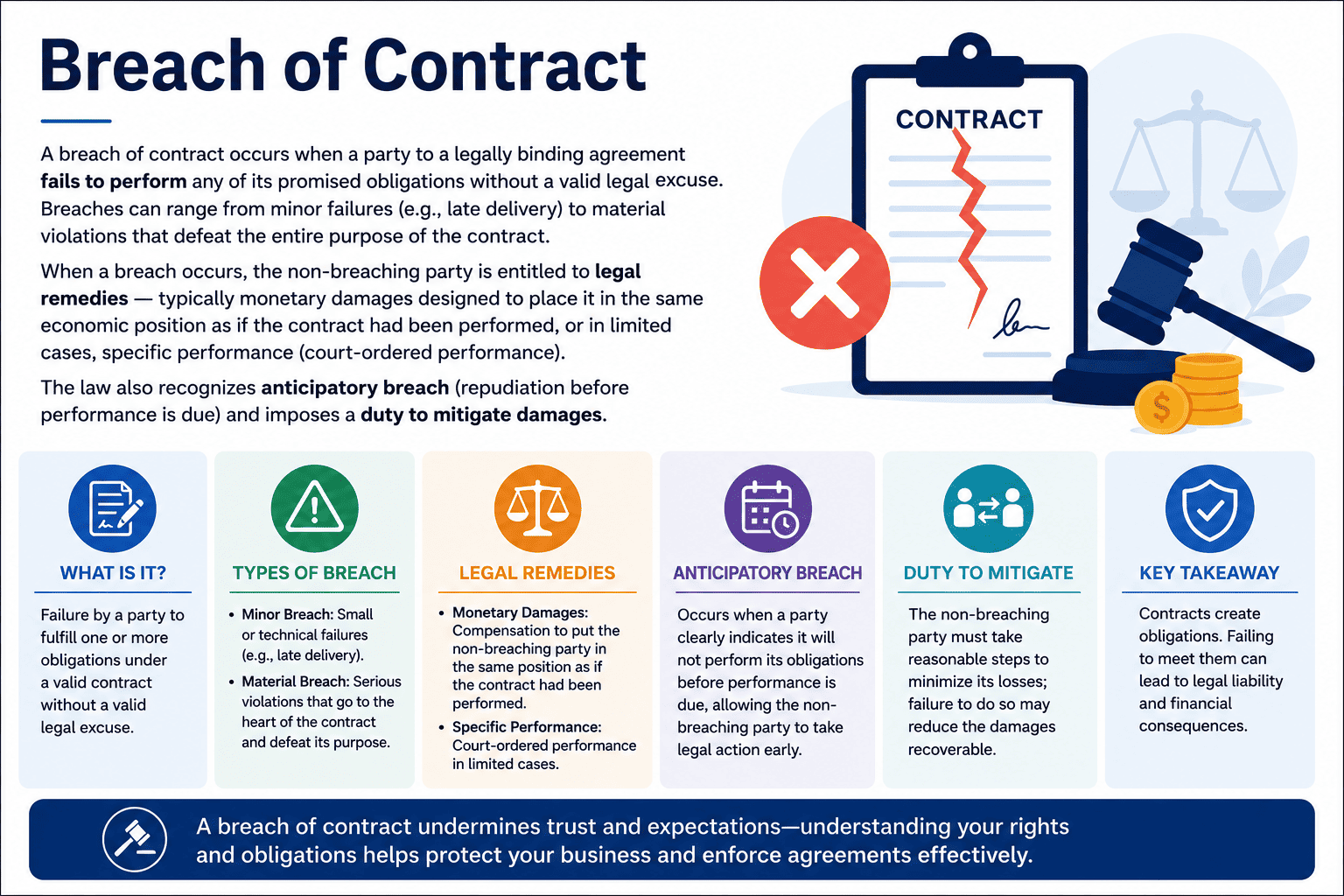What Is a Breach of Contract